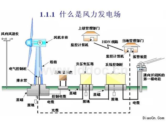 風力發電機原理圖，風力發電機原理結構圖